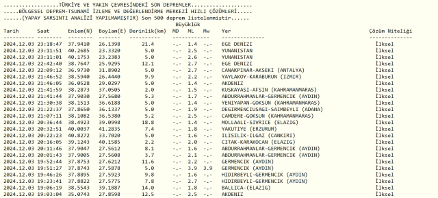 Son Depremler! Bugün İstanbul'da deprem mi oldu? 4 Aralık AFAD ve Kandilli deprem listesi! 4 Aralık Ankara'da, İzmir'de deprem mi oldu?