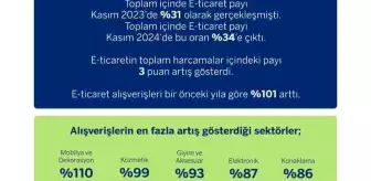 Kasım'da E-Ticaret Harcamaları Yüzde 101 Arttı