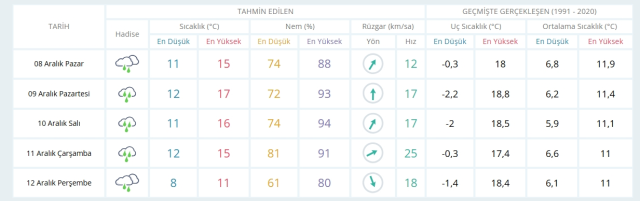 8 Aralık Pazar yarın İstanbul'da hava durumu nasıl olacak, kar yağışı var mı?