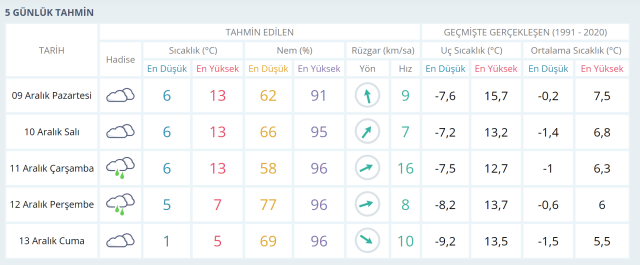 9 Aralık Ankara hava durumu | Ankara'da hava nasıl olacak, kar yağacak mı? Ankara günlük ve 5 günlük hava durumu tahmini!
