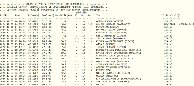 Son Depremler! Bugün İstanbul'da deprem mi oldu? 9 Aralık AFAD ve Kandilli deprem listesi! 9 Aralık Ankara'da, İzmir'de deprem mi oldu?
