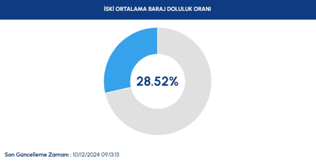 İSKİ BARAJ DOLULUK ORANI 2024: İstanbul barajlarında son durum nedir? Yağışlar barajları ne kadar doldurdu?