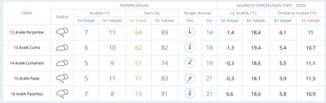 12 Aralık Perşembe yarın İstanbul'da hava durumu nasıl olacak, kar yağışı var mı?