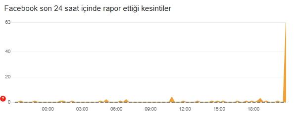 Facebook çöktü mü, neden açılmıyor? 11 Aralık Çarşamba Facebook'a neden girilmiyor?