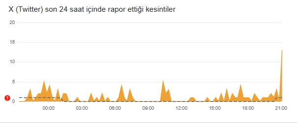 Sosyal medya çöktü mü 11 Aralık Çarşamba?