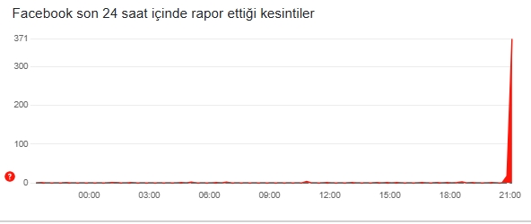 Sosyal medya çöktü mü 11 Aralık Çarşamba?