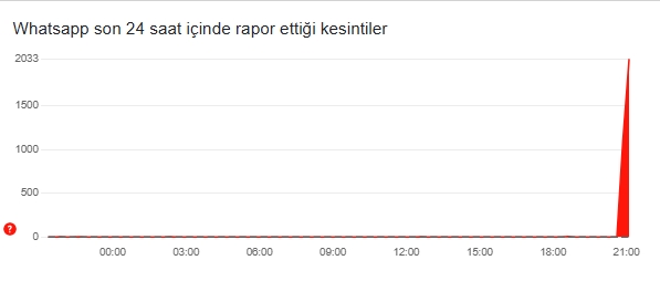 Sosyal medya çöktü mü 11 Aralık Çarşamba?