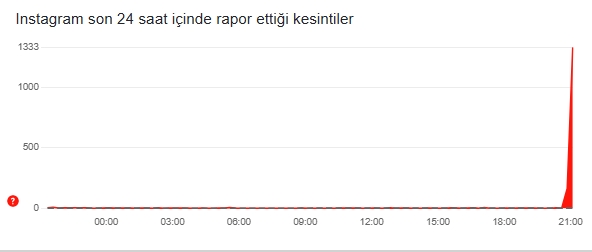 Sosyal medya çöktü mü 11 Aralık Çarşamba?