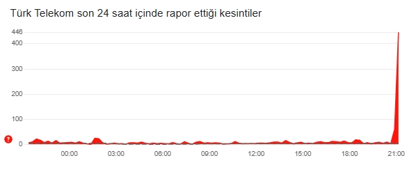 Türk Telekom çöktü mü? 11 Aralık Türk Telekom ne zaman düzelecek?