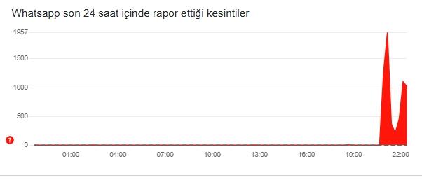 Whatsapp çöktü mü SON DAKİKA! Whatsapp çöktü mü SON DAKİKA!