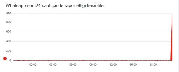 WHATSAPP ÇÖKTÜ MÜ? Whatsapp'ta sorun mu var, neden açılmıyor? 11 Aralık Whatsapp neden yüklenmiyor, problem mi var?