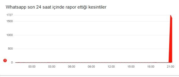 Whatsapp ne zaman düzelecek 11 Aralık Çarşamba? Whatsapp ne zaman düzelecek 11 Aralık Çarşamba?