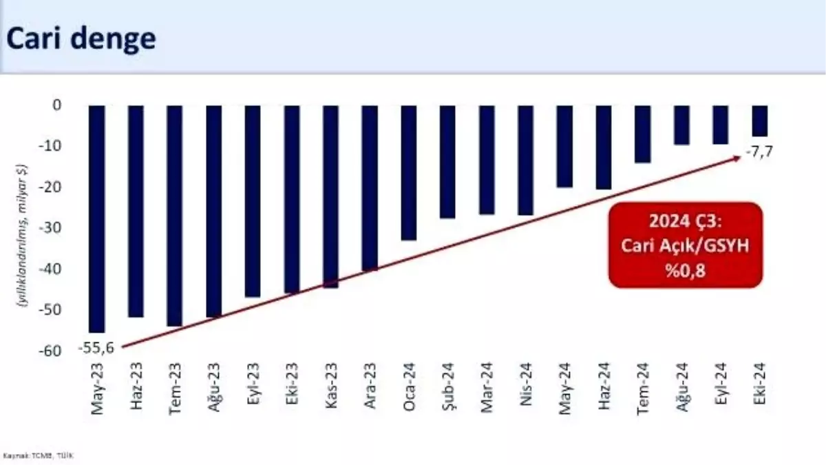 Ekim Ayı Cari Açığı 7,7 Milyar Dolar Olarak Geriledi