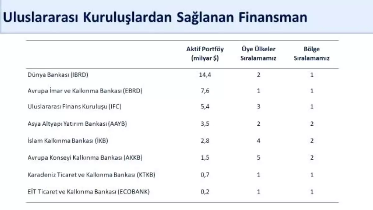 Hazine ve Maliye Bakanlığı'ndan Dünya Bankası ile 1,2 Milyar Dolar Finansman
