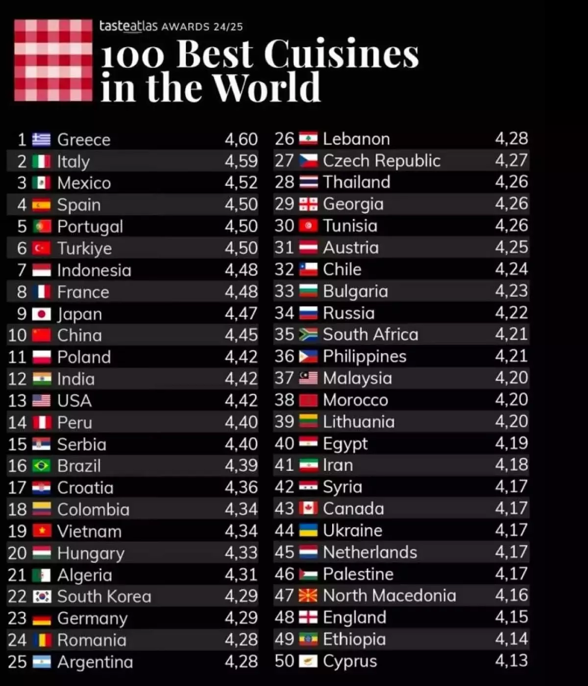 Dünyanın en iyi mutfakları belli oldu, Türkiye'nin sırası şaşırttı