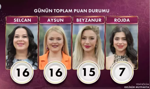 GELİNİM MUTFAKTA 12 ARALIK PUAN DURUMU | Gelinim Mutfakta bugün kim birinci oldu, altını kim aldı? 12 Aralık Perşembe Gelinim Mutfakta kim kazandı? GELİNİM MUTFAKTA 12 ARALIK PUAN DURUMU | Gelinim Mutfakta bugün kim birinci oldu, altını kim aldı? 12 Aralık Perşembe Gelinim Mutfakta kim kazandı?