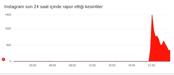İnstagram düzeldi mi 12 Aralık Perşembe!