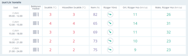 14 Aralık Ankara hava durumu | Ankara'da hava nasıl olacak, kar yağacak mı? Ankara günlük ve 5 günlük hava durumu tahmini!