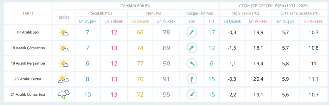 17 Aralık Salı yarın İstanbul'da hava durumu nasıl olacak, kar yağışı var mı?