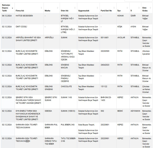 The list of the latest food fraudsters revealed by the Ministry also includes kebab shops in metropolitan areas