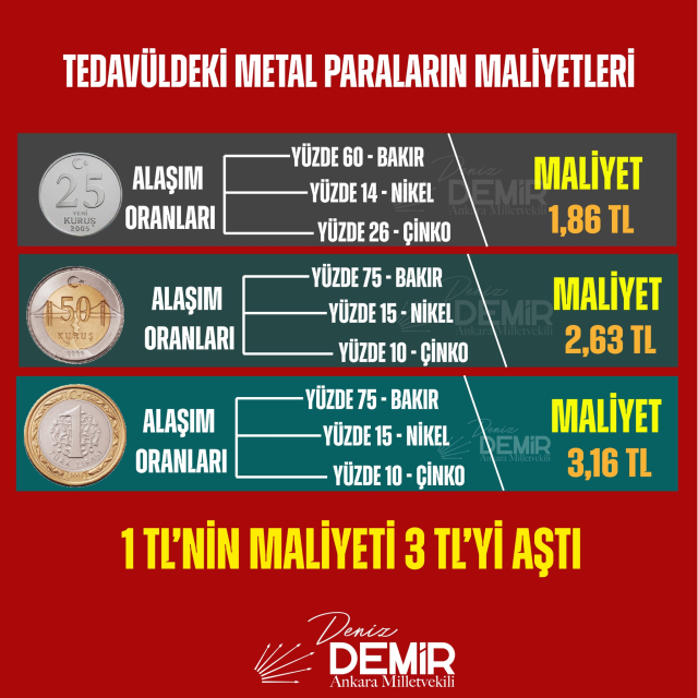 The cost of 1 TL has exceeded its own value