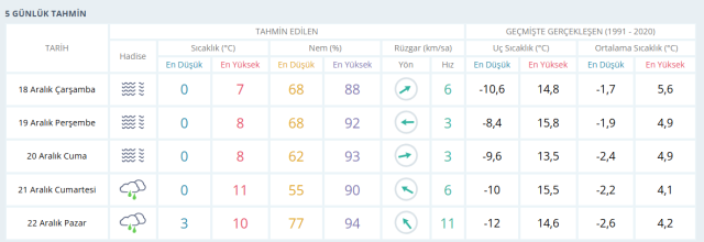 19 Aralık Ankara hava durumu | Ankara'da hava nasıl olacak, kar yağacak mı? Ankara günlük ve 5 günlük hava durumu tahmini!