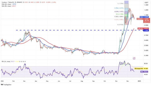 Piyasalarda son durum: ETH, XRP, SOL, ADA teknik fiyat analizi
