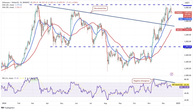 Piyasalarda son durum: ETH, XRP, SOL, ADA teknik fiyat analizi