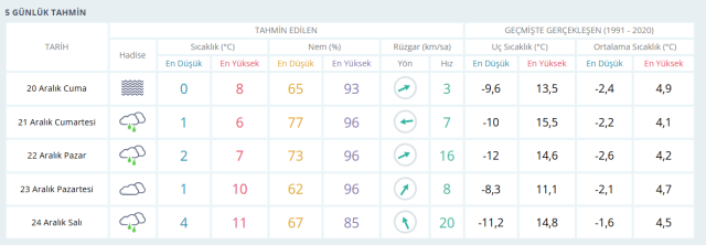 20 Aralık Ankara hava durumu | Ankara'da hava nasıl olacak, kar yağacak mı? Ankara günlük ve 5 günlük hava durumu tahmini! 20 Aralık Ankara hava durumu | Ankara'da hava nasıl olacak, kar yağacak mı? Ankara günlük ve 5 günlük hava durumu tahmini!