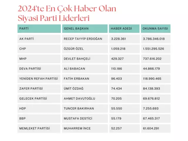 The political party leaders with the most news in 2024! Erdoğan took the lead