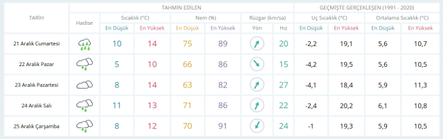 21 Aralık Cuma yarın İstanbul'da hava durumu nasıl olacak, kar yağışı var mı?