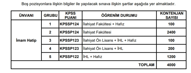 Diyanet İşleri Başkanlığı 4000 personel alımı ne zaman, şartları ne?