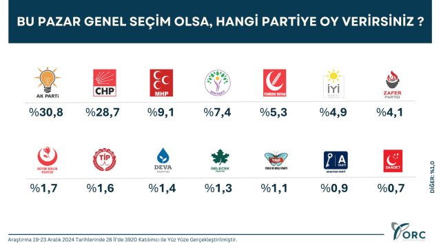 There are surprising results in the latest election survey conducted in 28 provinces