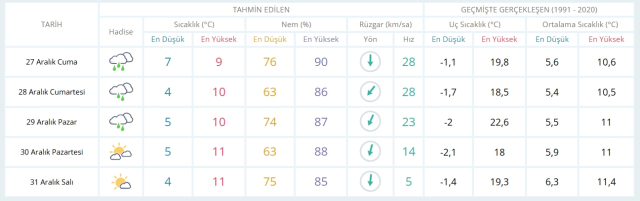 27 Aralık Cuma yarın İstanbul'da hava durumu nasıl olacak, kar yağışı var mı?
