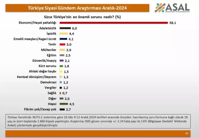 Striking result in the last 'party' survey of the year! Neither AK Party nor CHP came first