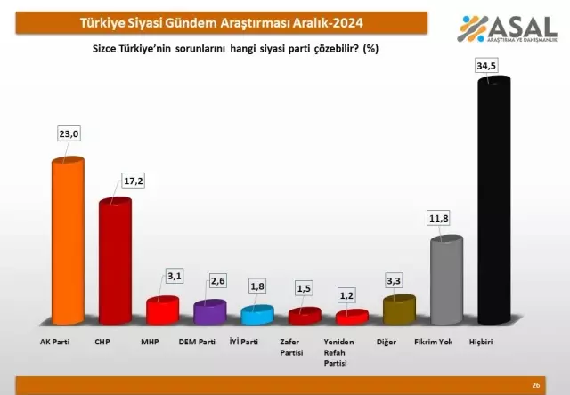 Striking result in the last 'party' survey of the year! Neither AK Party nor CHP came first