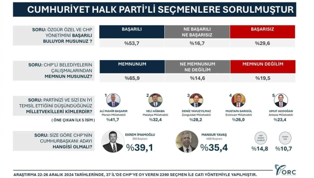 The response of CHP voters to the 'Imamoğlu-Yavaş' question is quite striking