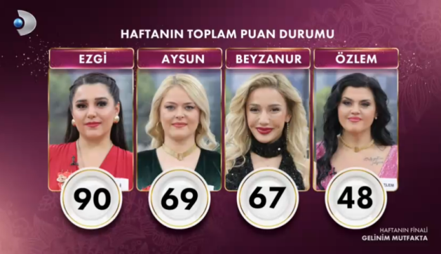 GELİNİM MUTFAKTA 27 ARALIK PUAN DURUMU | Gelinim Mutfakta bugün kim birinci oldu, altını kim aldı? 27 Aralık Cuma Gelinim Mutfakta kim kazandı? GELİNİM MUTFAKTA 27 ARALIK PUAN DURUMU | Gelinim Mutfakta bugün kim birinci oldu, altını kim aldı? 27 Aralık Cuma Gelinim Mutfakta kim kazandı?