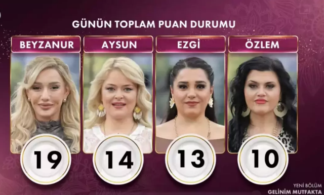 GELİNİM MUTFAKTA 27 ARALIK PUAN DURUMU | Gelinim Mutfakta bugün kim birinci oldu, altını kim aldı? 27 Aralık Cuma Gelinim Mutfakta kim kazandı? GELİNİM MUTFAKTA 27 ARALIK PUAN DURUMU | Gelinim Mutfakta bugün kim birinci oldu, altını kim aldı? 27 Aralık Cuma Gelinim Mutfakta kim kazandı?
