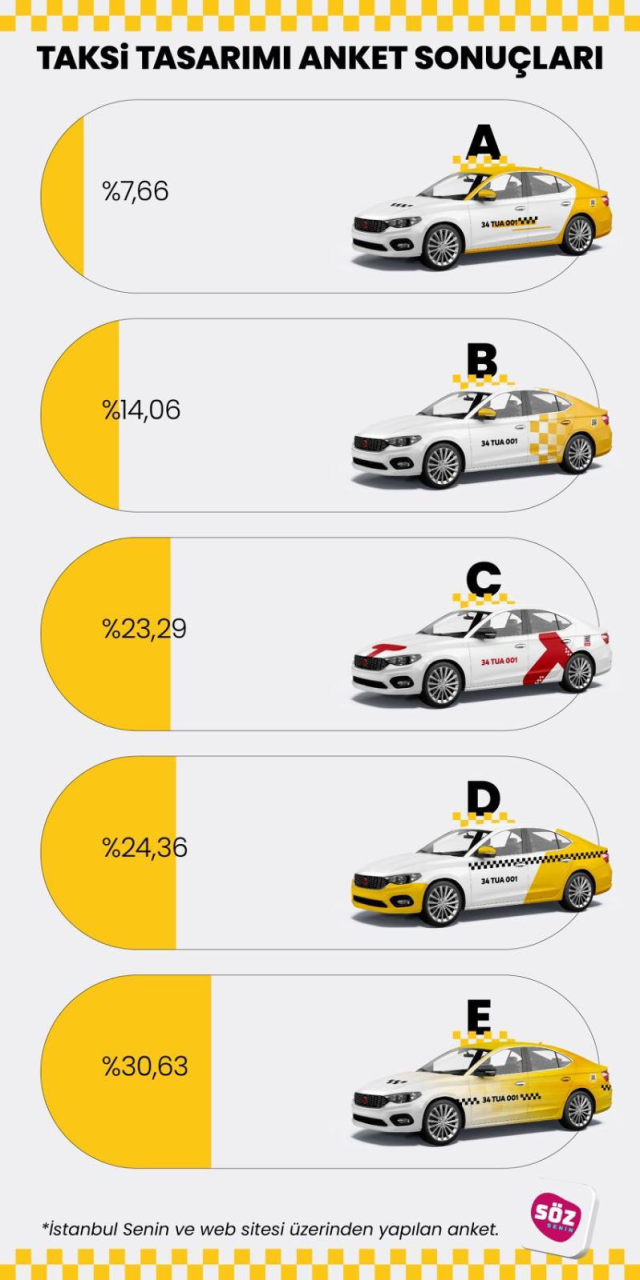 The new taxi design to be used in Istanbul has been determined