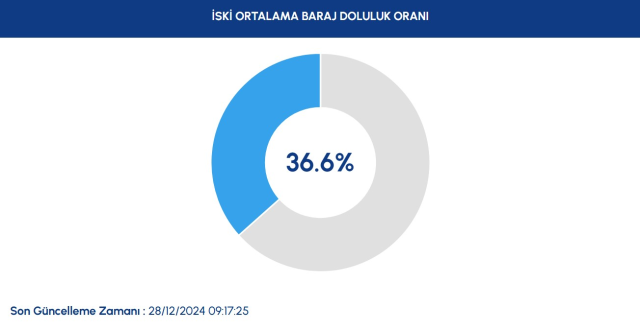 İSKİ BARAJ DOLULUK ORANI 28 ARALIK | Baraj doluluk oranı seviyesi nedir?
