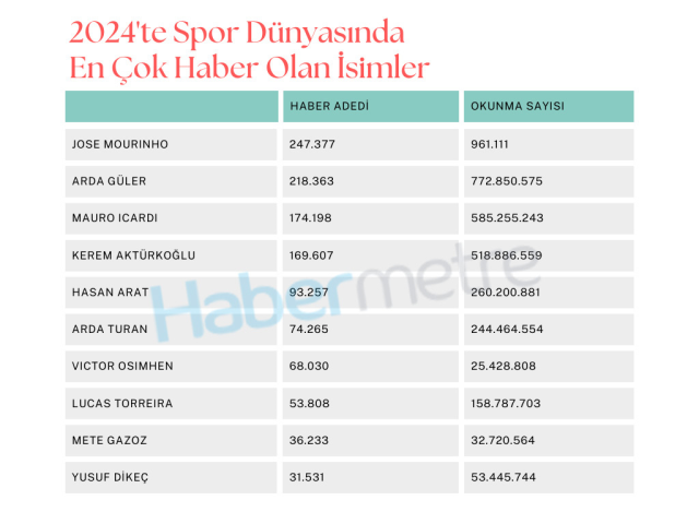 Arda Güler is at the top! Here are the athletes with the most news and reads in 2024