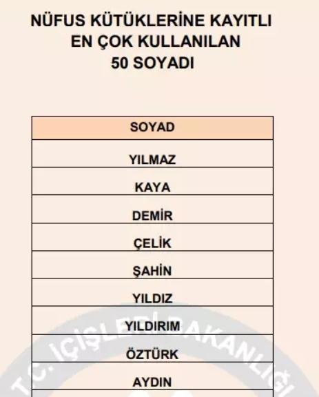 Adrese Dayalı Nüfus Kayıt Sistemi verilerine göre, Türkiye'de soyadı hangisi olan kişi sayısı daha fazladır?