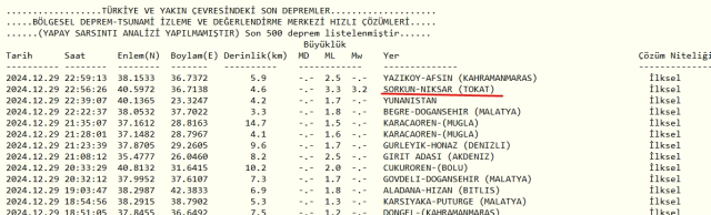 Tokat'ta deprem mi oldu 30 Aralık Pazar? Deprem nerede oldu? SON DAKİKA DEPREMLER!