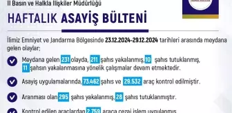 Elazığ'da Haftalık Asayiş Raporu: 231 Olay, 211 Şahıs Yakalandı