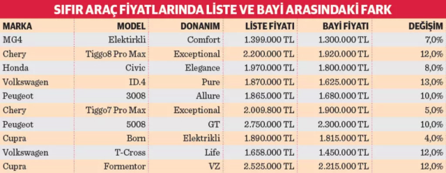 Price Difference in New Vehicles Reached 450 Thousand Lira