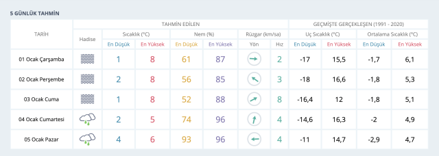 1 Ocak Ankara hava durumu | Ankara'da hava nasıl olacak? Ankara günlük ve 5 günlük hava durumu