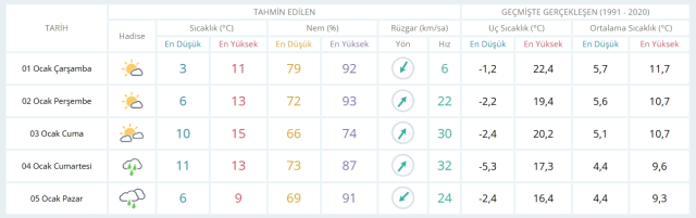 1 Ocak Çarşamba yarın İstanbul'da hava durumu nasıl olacak, kar yağışı var mı?