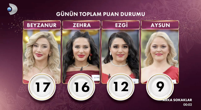 GELİNİM MUTFAKTA 31 ARALIK PUAN DURUMU | Gelinim Mutfakta bugün kim birinci oldu, altını kim aldı? GELİNİM MUTFAKTA 31 ARALIK PUAN DURUMU | Gelinim Mutfakta bugün kim birinci oldu, altını kim aldı?