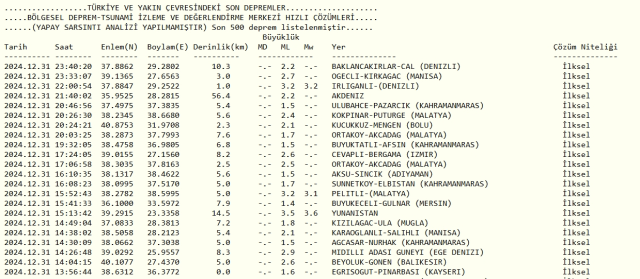 Son Depremler! Bugün İstanbul'da deprem mi oldu? 1 Ocak AFAD ve Kandilli deprem listesi! 1 Ocak Çarşamba Ankara'da, İzmir'de deprem mi oldu?